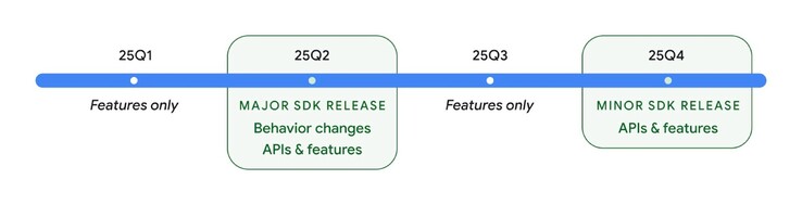 Google devrait également publier une petite mise à jour de Android 16.2 dans le courant de l'année. (Source de l'image : Google)