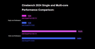 Le GPD DUO impressionne dans Cinebench 2024. (Source de l'image : GPD)