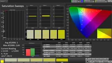 Espace couleur CalMAN Saturation