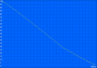 Durée d'utilisation du WLAN (luminosité de 100 %)