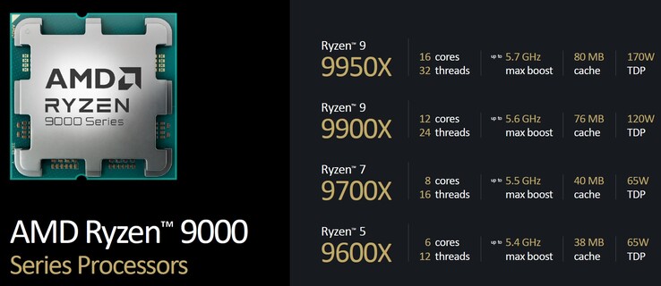 Vue d'ensemble des processeurs AMD Ryzen 9000 (source : AMD)