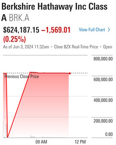Un problème au NYSE fait perdre à des dizaines d&#039;actions presque toute leur valeur jusqu&#039;à ce qu&#039;il soit corrigé. (Source : Morningstar)