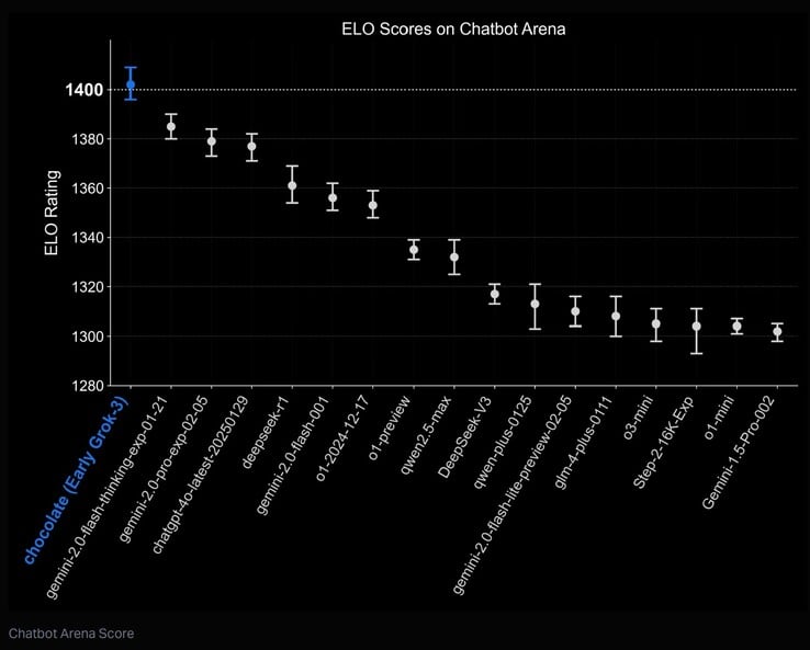 Les scores ELO de Chatbot Arena pour Grok 3 AI le classent parmi les plus performants au monde. (Source de l'image : xAI)