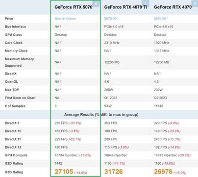 RTX 5070 vs RTX 4070 vs RTX 4070 Ti. (Source de l'image : PassMark)