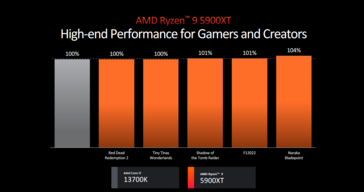 AMD Ryzen 9 5900XT vs Intel Core i7-13700K (image via AMD)