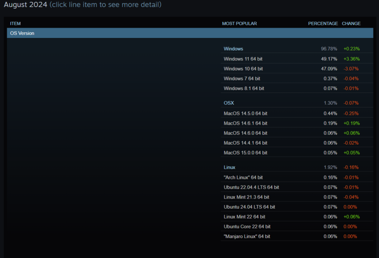 Popularité des systèmes d'exploitation parmi les utilisateurs de Steam (Source : Steam)