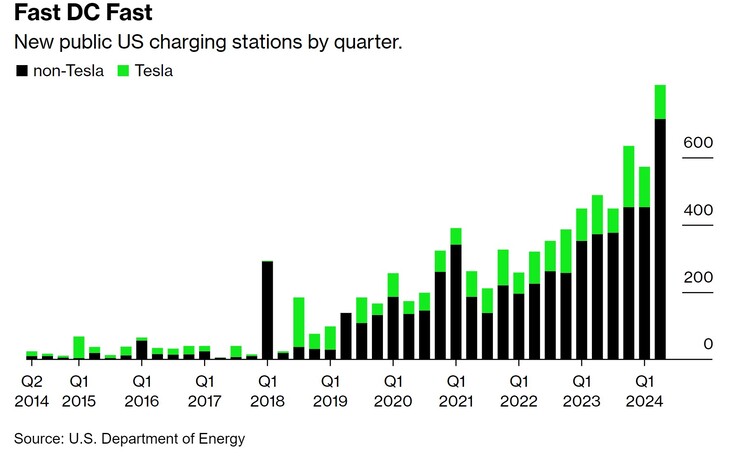 Installations de chargeurs rapides pour VE aux États-Unis