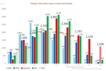 Expéditions de consoles. (Source de l'image : Google translate)