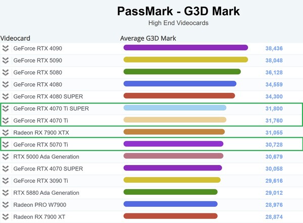 Position de la RTX 5070 Ti dans le classement. (Source de l'image : PassMark)