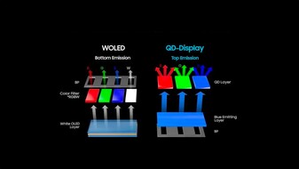 Emission W-OLED vs QD-OLED. (Source de l'image : SamMobile)