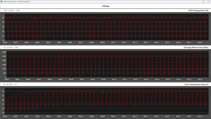 Mesures du processeur pendant la boucle Cinebench R15