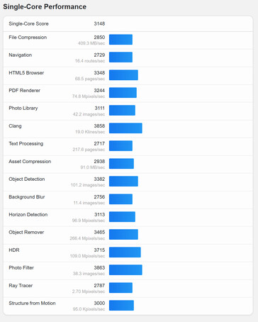 (Source : Geekbench)