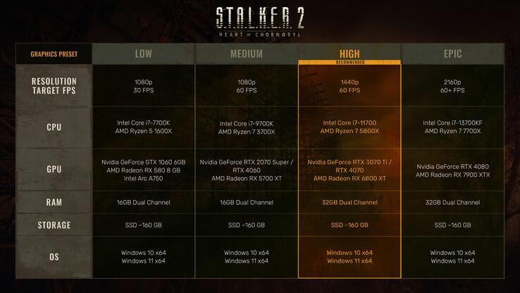 Configuration requise pour Stalker 2 sur PC (source de l'image : @stalker_thegame sur X)