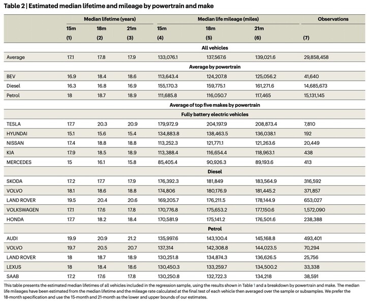 Durée de vie et kilométrage attendus d'une voiture Tesla par rapport aux véhicules diesel et à essence