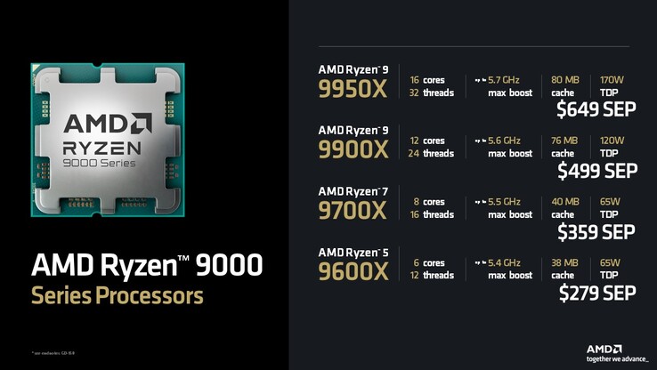 Prix de la série AMD Ryzen 9000 (source : AMD)