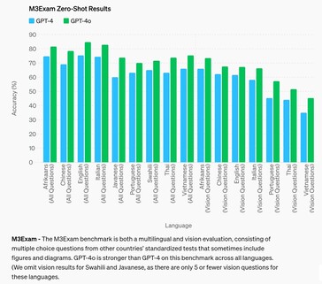 Malgré des améliorations, le GPT-4o ne parvient pas à répondre aux questions générales des examens d'entrée à l'université lorsqu'il est testé dans plusieurs langues autres que l'anglais. (Source : OpenAI)