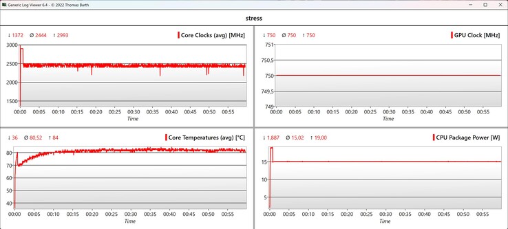 CPU/iGPU - Données des tests de stress