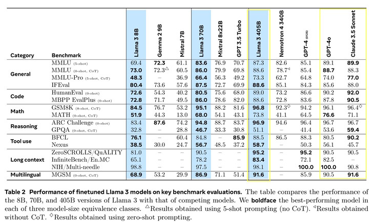 Le Llama 3.1 405B obtient des résultats similaires à ceux de ses principaux concurrents, Anthropic Claude 3.5 Sonnet et OpenAI GPT-4o, dans le cadre de tests d'intelligence artificielle courants. (Source de l'image : document Meta Llama 3.1)