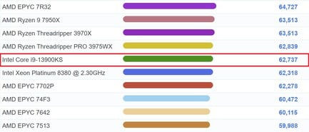 Forte performance en multitest. (Image source : PassMark)