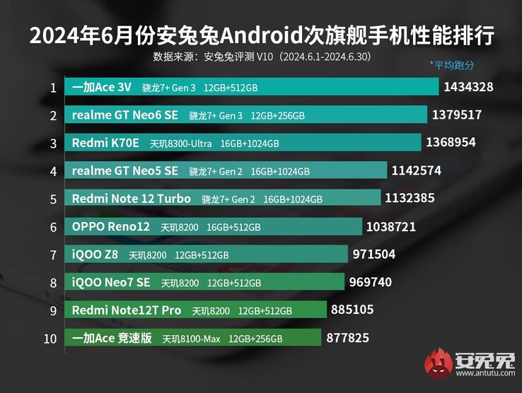 Classement AnTuTu des smartphones de milieu de gamme juin 2024 (image via AnTuTu)