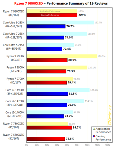 Ryzen 7 9800X3D : performances des jeux et des applications. (Source de l'image : 3DCenter)