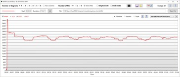 Vitesse d'horloge de l'unité centrale