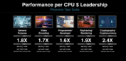Performances de l'AMD Epyc 4364p par rapport à l'Intel Xeon E-2488 (image via AMD)