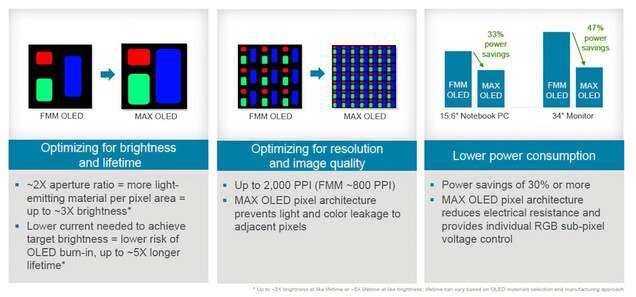 La technologie de fabrication OLED MAX permet de créer des écrans OLED plus lumineux, plus durables et plus économes en énergie. (Source de l'image : Applied Materials)