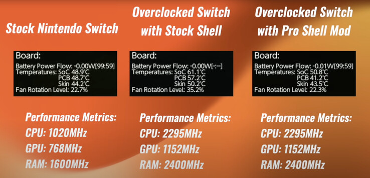 Le "Switch Pro shell mod" permet à une Switch V1 ou V2 d'atteindre des vitesses de CPU, GPU et RAM beaucoup plus élevées. (Source de l'image : Macho Nacho Productions)