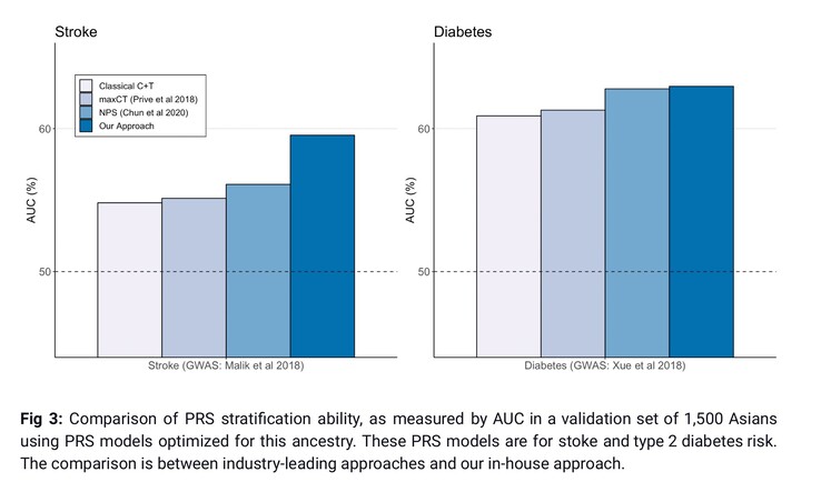 Les calculs des scores de risque pour les Asiatiques à l'aide de modèles de risque optimisés pour les Asiatiques améliorent les travaux antérieurs, mais sont loin d'être parfaitement ou hautement précis. (Source de l'image : Omics Edge)