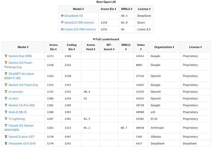 Les premières analyses comparatives de Deepseek V3 dans le classement de l'Open Large Model AI suggèrent qu'il se classe parmi les dix IA LLM les plus puissantes au monde. (Source de l'image : Open Large Model AI)