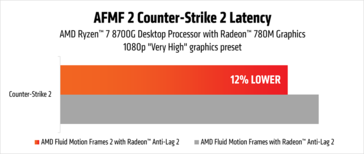 Amélioration de la latence de AMD Fluid Motion Frames 2 grâce à l'iGPU. (Source de l'image : AMD)