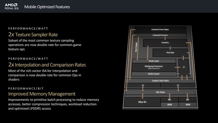 Présentation de RDNA 3.5 (source : AMD)