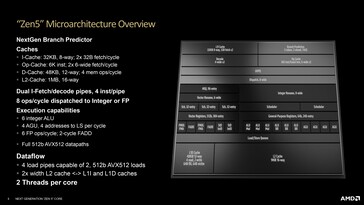 Vue d'ensemble de la microarchitecture Zen 5. (Source : AMD)