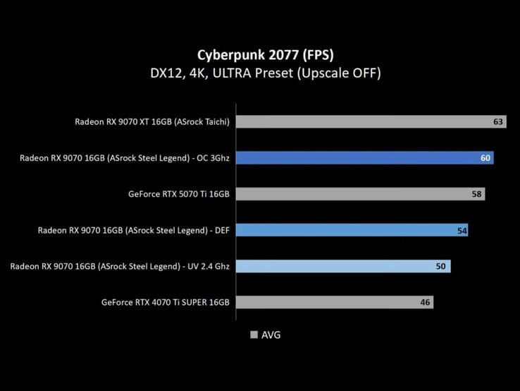 Les tests montrent que la Radeon RX 9070 surpasse la RTX 4070 Ti Super à la fois en configuration standard et en configuration sous-voltée. (Source de l'image : Alva Jonathan via YouTube)