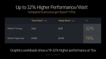 Comparaison des performances de RDNA 3.5 avec RDNA 3 (Source de l'image : AMD)