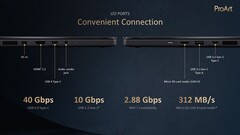 Asus ProArt PX13 : Ports. (Source : Asus)