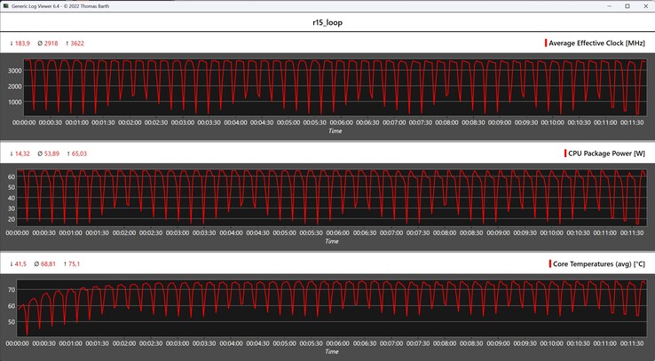 Mesures du processeur pendant la boucle Cinebench R15