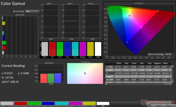 gamme de couleurs sRGB 2D : 99,9 % de couverture
