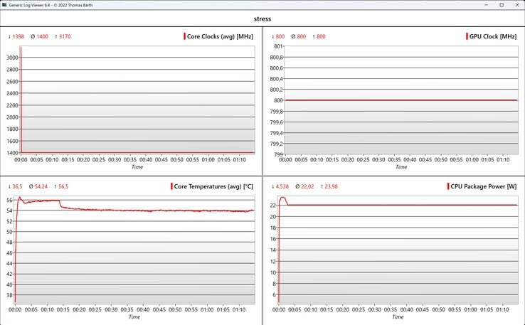 Test de stress des données CPU/iGPU