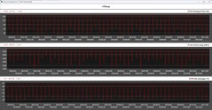 Mesures du processeur pendant la boucle Cinebench R15