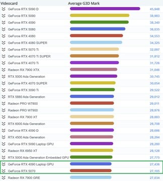 RTX 5070 dans le tableau. (Source de l'image : PassMark)