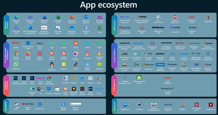 Les applications natives Windows on ARM ont été présentées lors de la MS Build 2024. Cinq ans plus tard, le nombre d'applications natives reste faible. Voir la colonne de gauche pour les applications grand public. (Source : Microsoft)