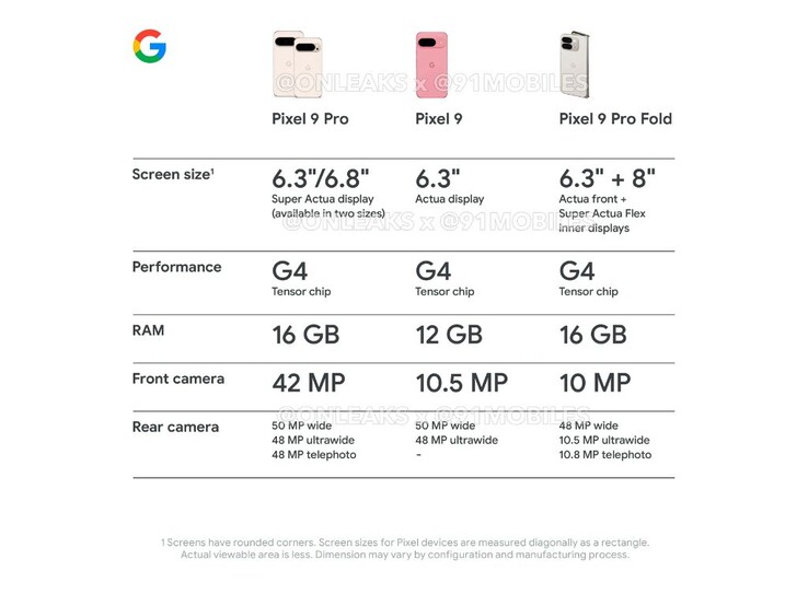 Comparaison côte à côte des spécifications entre le Pixel 9 Pro, le Pixel 9 et le Pixel 9 Pro Fold. (Source : @OnLeaks x @91Mobiles)