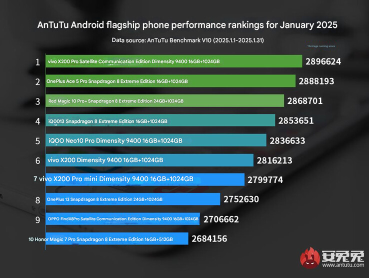 Classement AnTuTu des performances des téléphones phares en janvier 2025 (Image source : AnTuTu - machine translated)