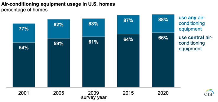 Près de 90 % des ménages américains utilisaient l'air conditionné en 2020. (Source de l'image : U.S. Energy Information Administration, Residential Energy Consumption Survey)