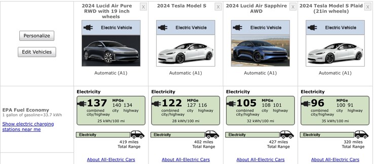 La Lucid Air dépasse systématiquement la Tesla Model S en termes d'autonomie. (Source fueleconomy.gov)