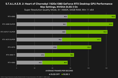 Performances de Stalker 2 en 1080p (image source : Nvidia)