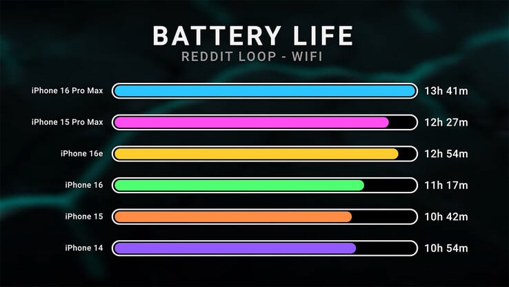 comparaison de l'autonomie de l'iPhone 16e (Image source : Dave2D on YouTube)