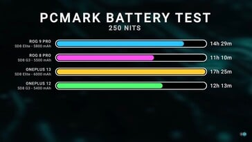 Autonomie de la batterie du OnePlus 13 et du Rog Phone 9 Pro. (Source de l'image : Dave2D)